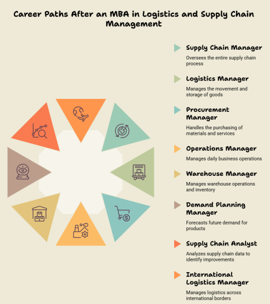 career opportunities after an mba in logistics