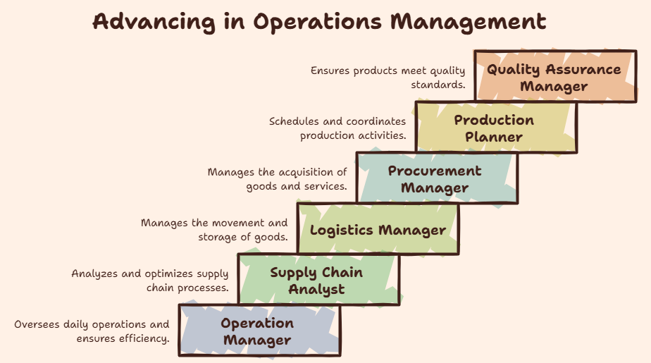 career opportunities in operations management