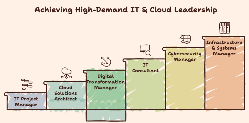 high-demand leadership roles in it cloud management
