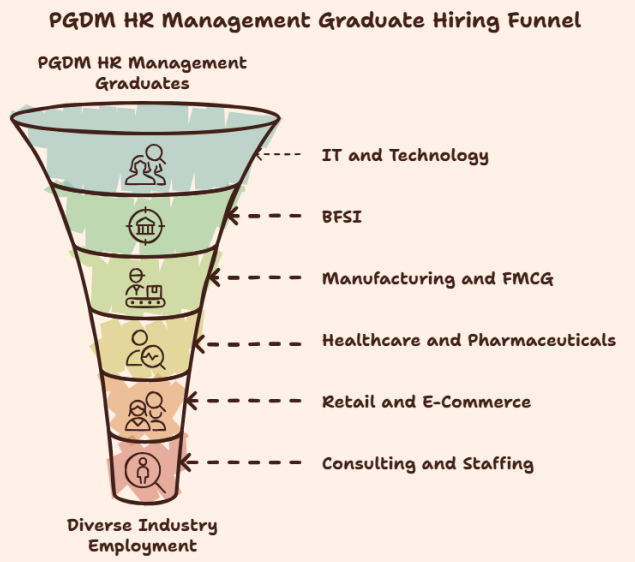 which industries hire pgdm hr management graduates